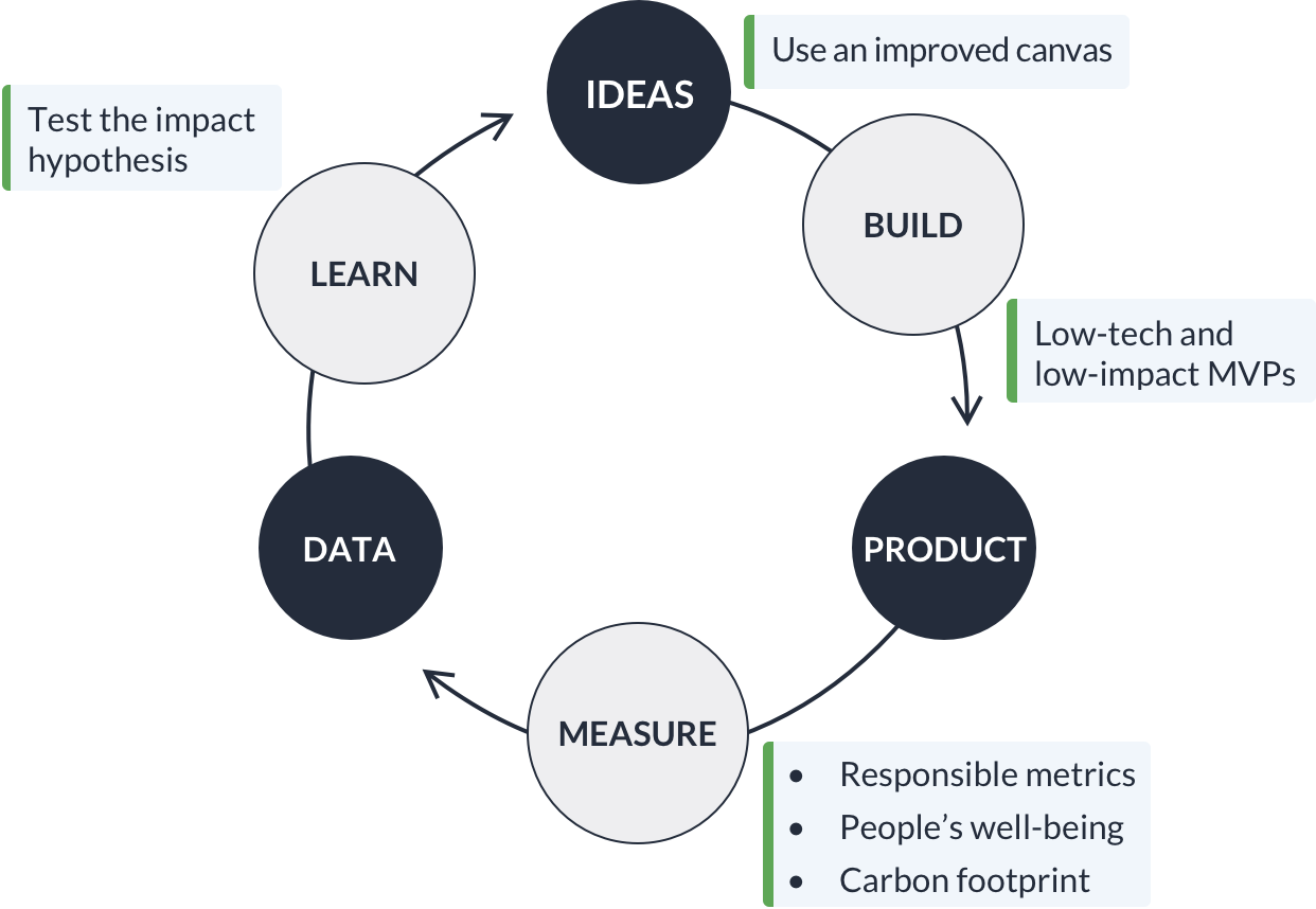 A graphic showing the Build-Measure-Learn loop with added suggestions from this article.