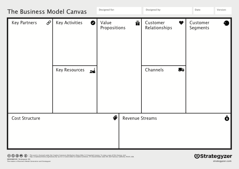 A graphic showing the described Business Model Canvas.