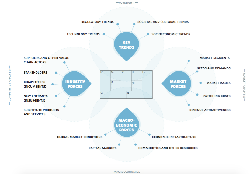 A graphic showing the described Business Model Environment tool around the Business Model Canvas. The areas covered by the tool are described above.