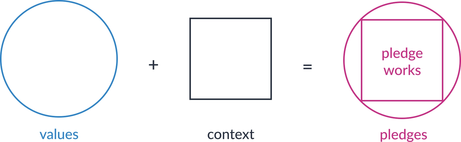 Pledge Works formula: values + context = pledges. Values are drawn as a blue circle, context as a black square, and they combine into a purple square within a circle to illustrate the Pledge Works approach.