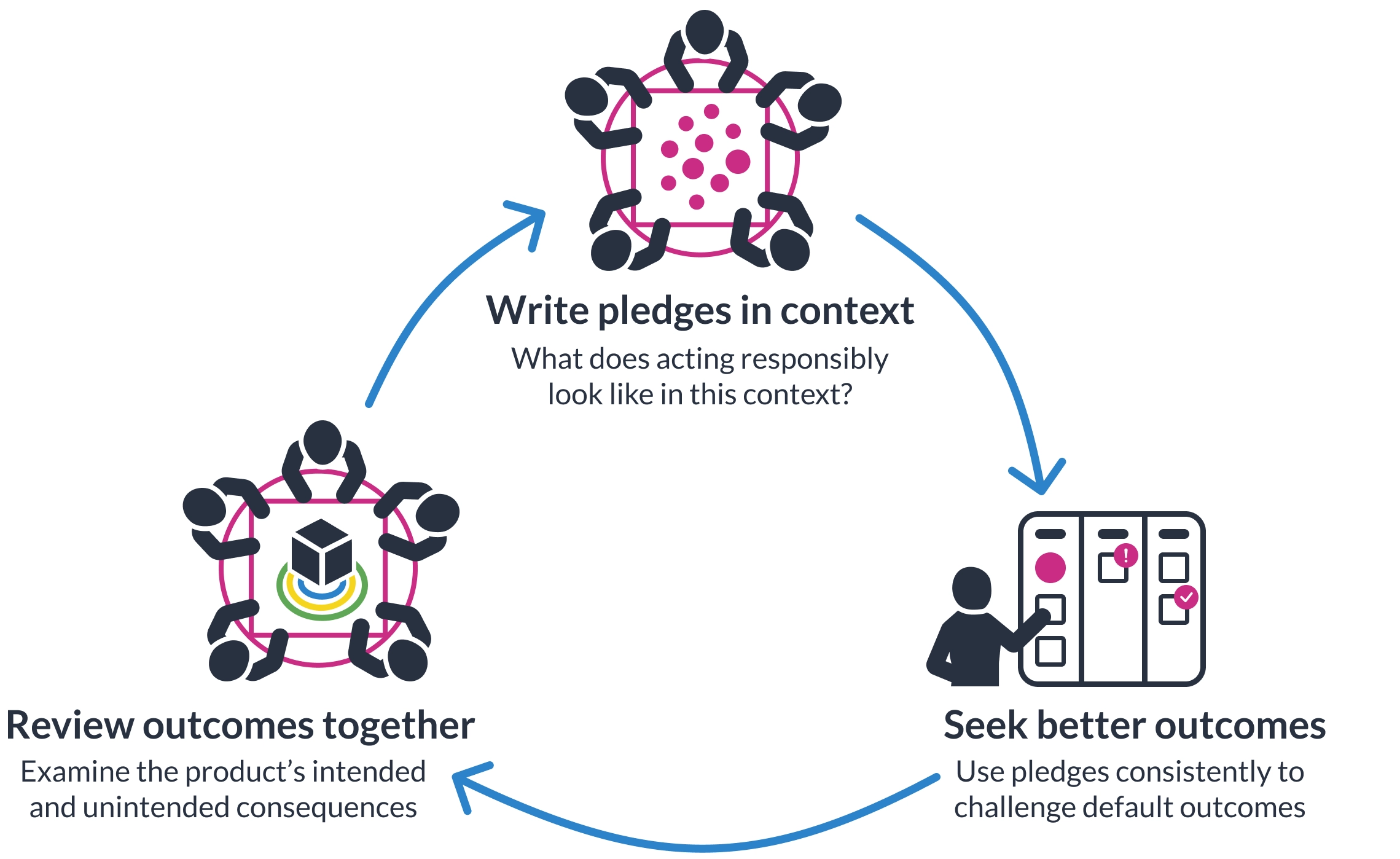A graphic showing the implementation cycle of Pledge Works, starting from write pledges in context at the top, which leads to seek better outcomes, which in turn points to review outcomes together, forming a repeating cycle. Each of the three parts of the cycle are described in detail in the text that follows.