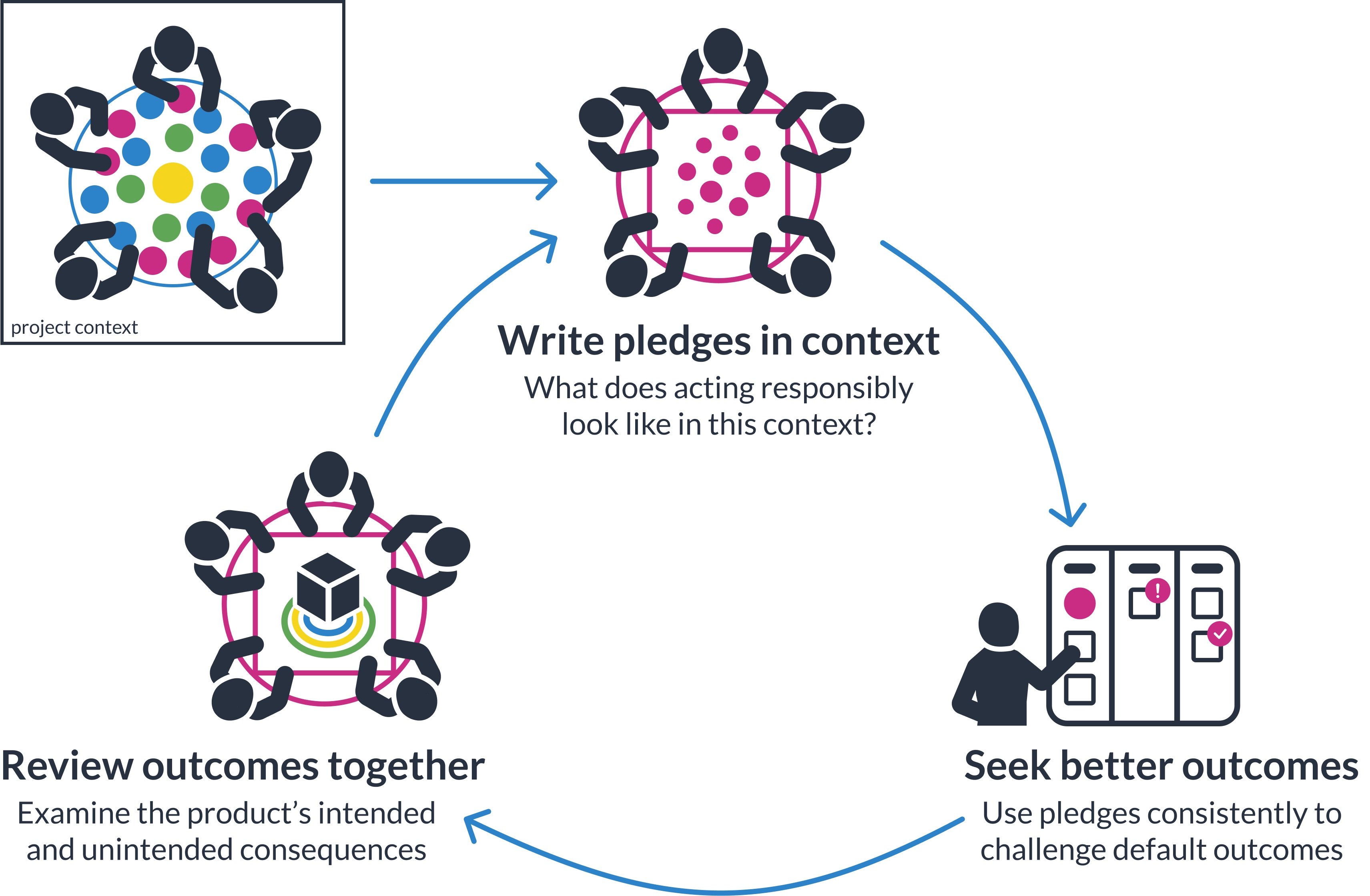 A graphic showing elements of the Pledge Works process. All parts of the process are described in detail in the text below.
