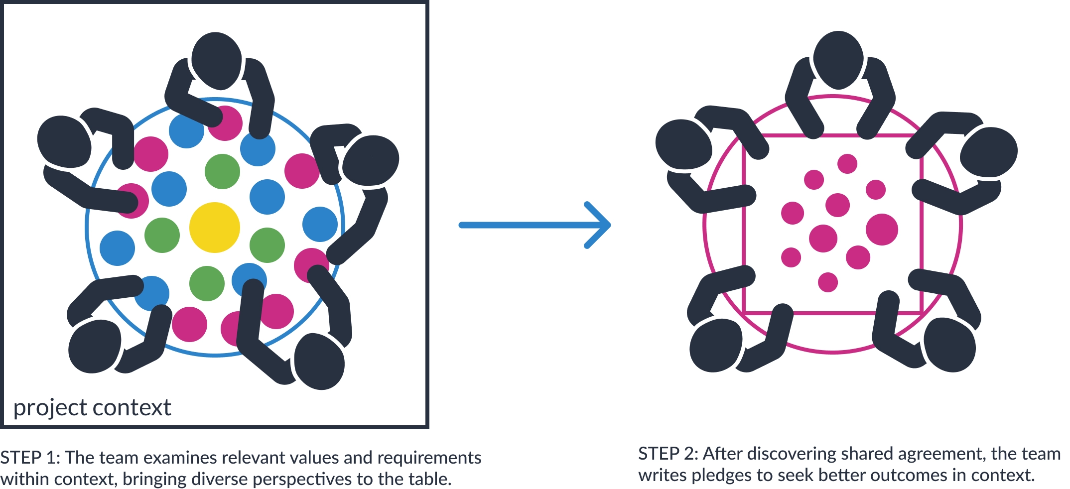 A graphic showing the kickoff part of Pledge Works. In step one, a group of five people is drawn sitting behind a round table, exchanging different perspectives and ethical elements within the project context. In step 2, the team combines all these elements and context to write pledges.