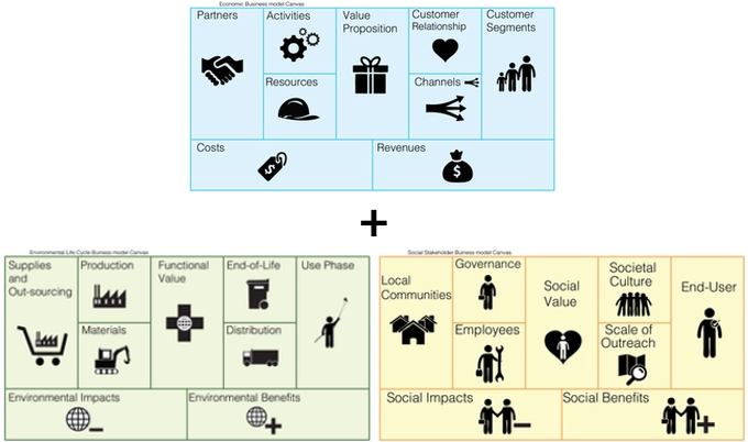 
The triple layered business model canvas includes three layers: the top one shown in blue is the economic layer, the bottom left shown in green is the environmental life cycle layer, and the bottom right one shown in yellow is the social stakeholder layer.
