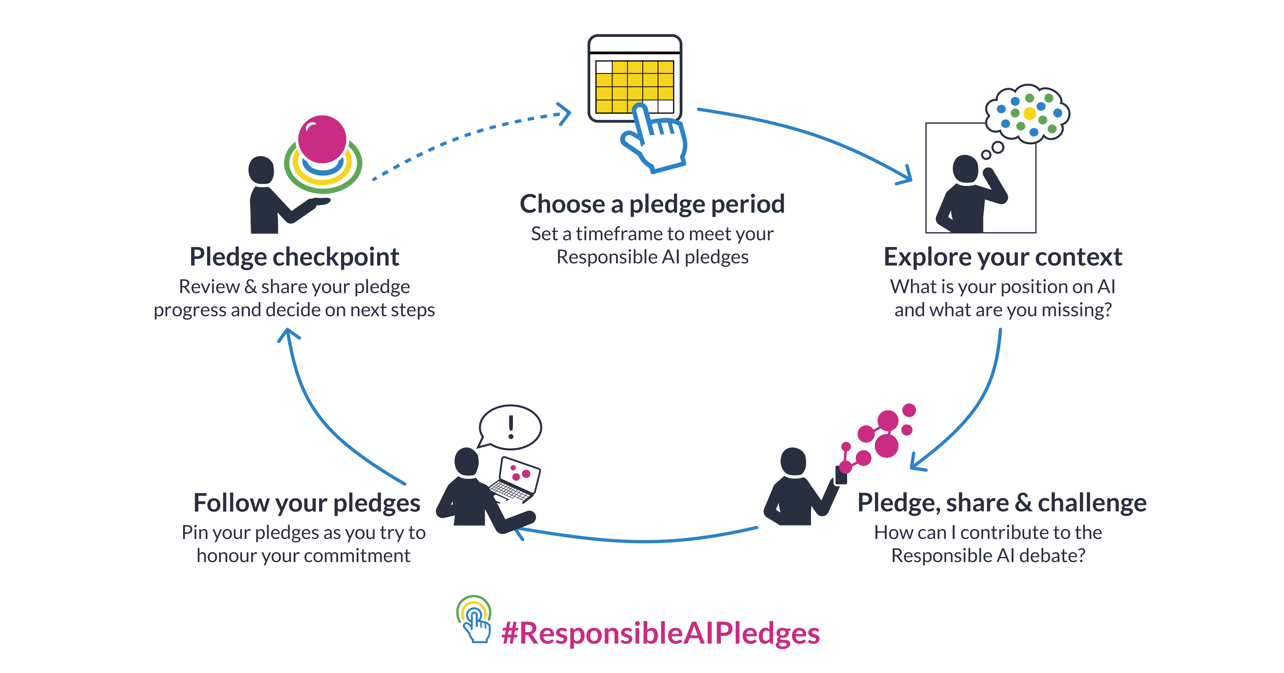 Diagram of the Responsible AI Pledge Challenge iterative cycle. The stages are: 1 Choose a pledge period: Set a timeframe to meet your Responsible Al pledges. 2 Explore your context: What is your position on Al and what are you missing? 3 Pledge, share & challenge: How can I contribute to the Responsible Al debate? 4 Follow your pledges: Pin your pledges as you try to honour your commitment. 5 Pledge checkpoint: Review & share your pledge progress and decide on next steps.