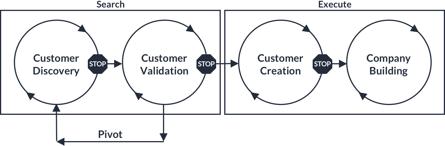 A graphic showing the four step Customer Development Process described above.