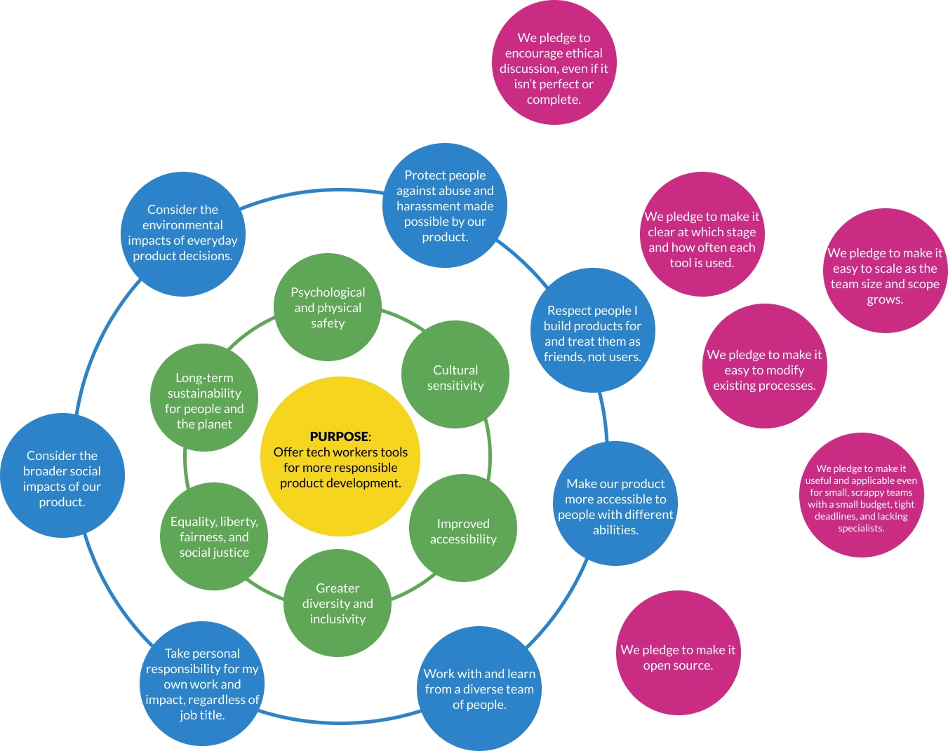 The example shows the elements described above with ResponsibleTech.Work's purpose, values, principles and tools related pledges filled in the colored circles. Most of the tools-related pledges in purple circles are clustered around the pledge about respecting people.