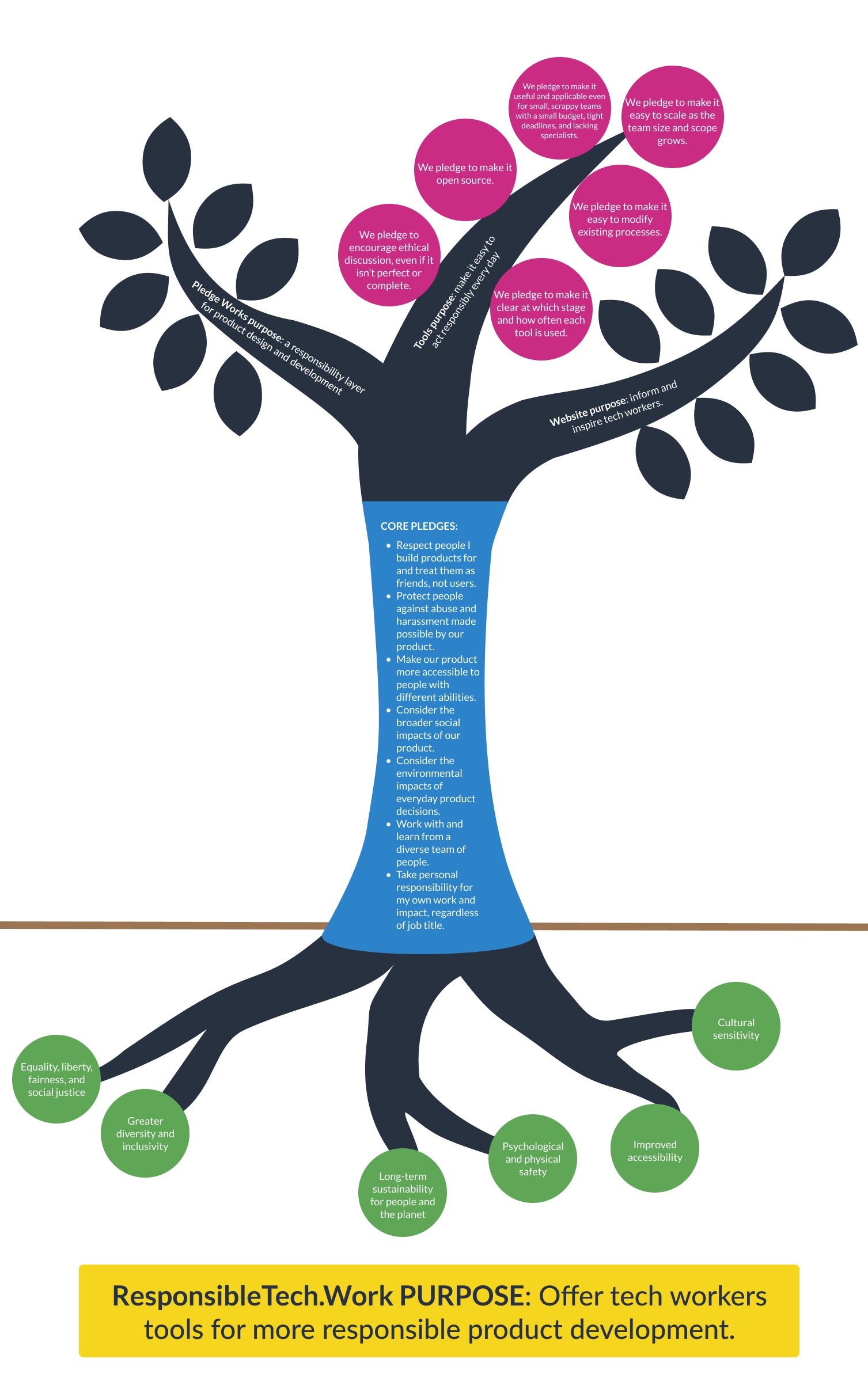 The tree from the graphic above with filled in ResponsibleTech.Work elements, the same as in the Ethical Solar System example above.